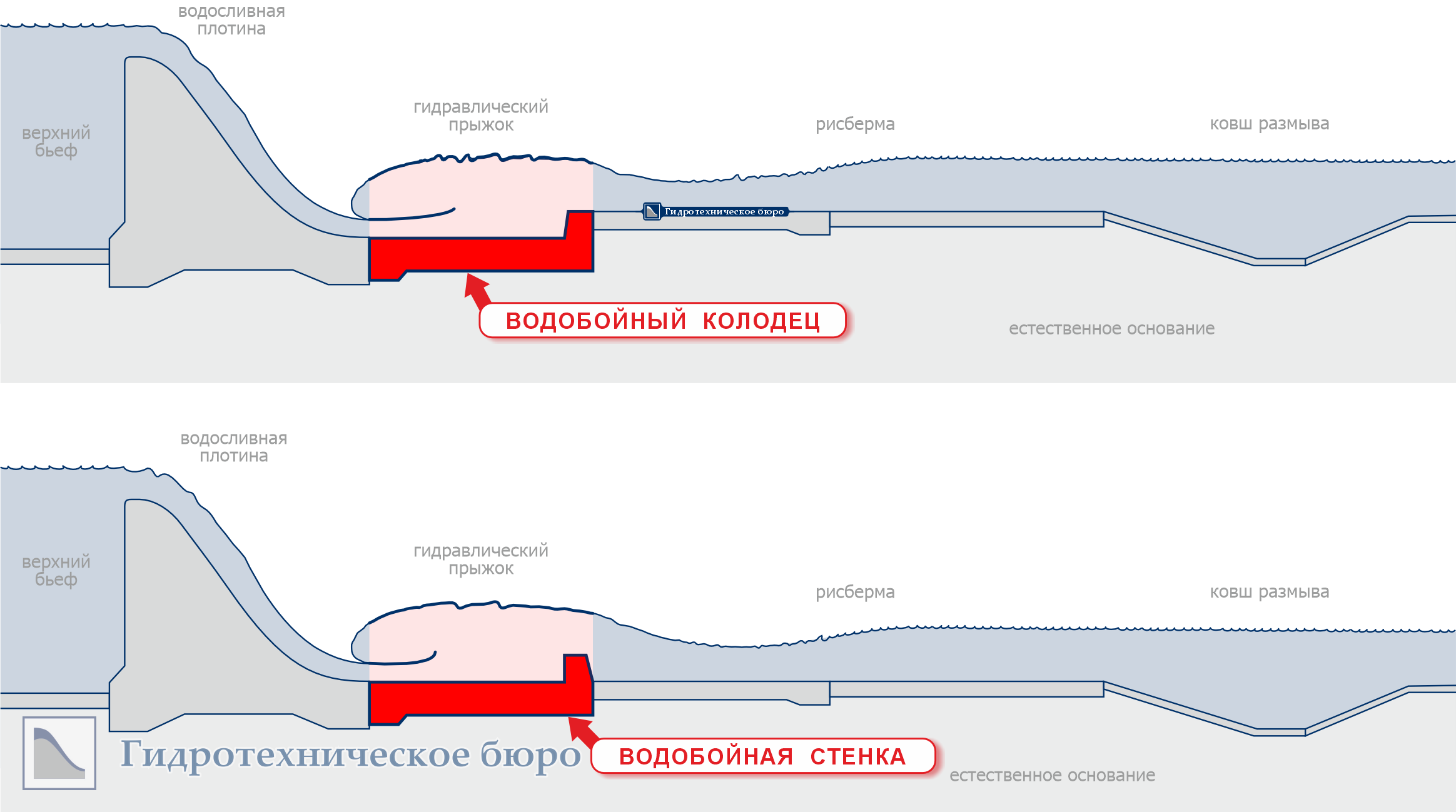 Водобойный колодец и водобойная стенка
